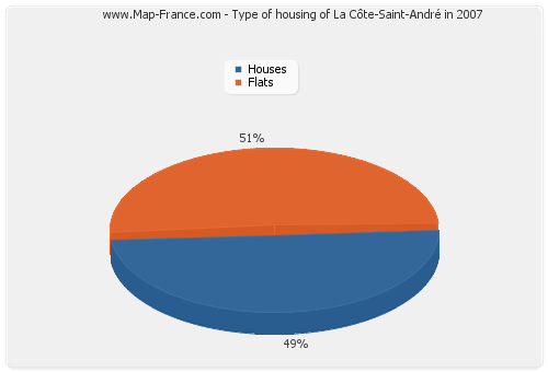 Type of housing of La Côte-Saint-André in 2007